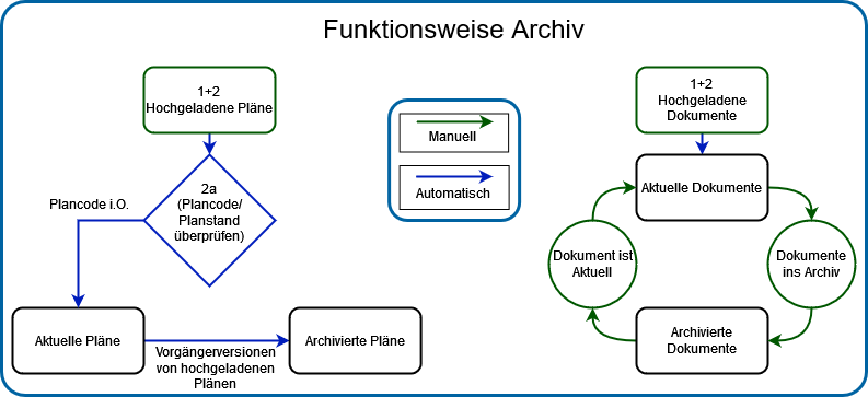 ePos Projektraum Schema Archiv