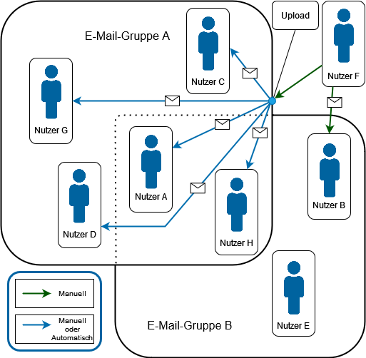 ePos Projektraum Schema Adressen und Mailgruppen