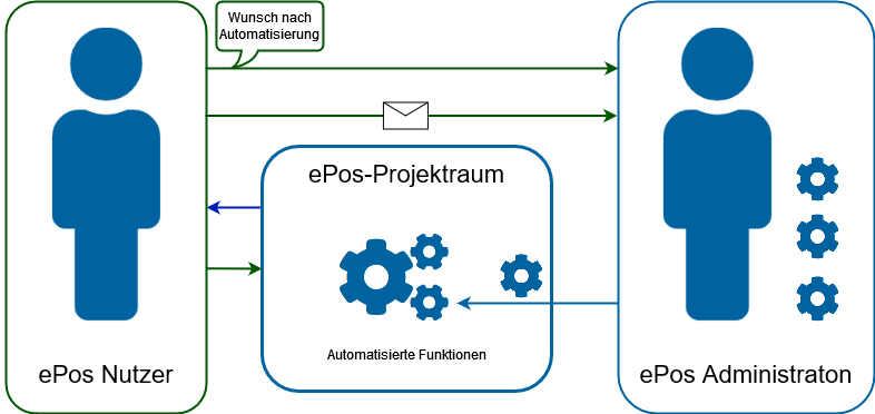 ePos Projektraum Schema Automatisierung