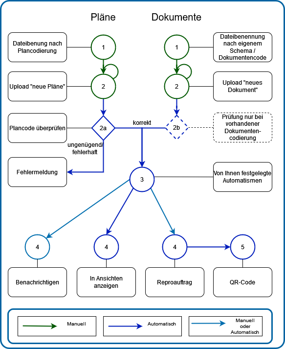 ePos Projektraum Schema Dateiupload