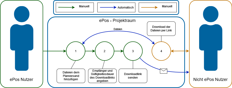 ePos Projektraum Schema Dateiversand