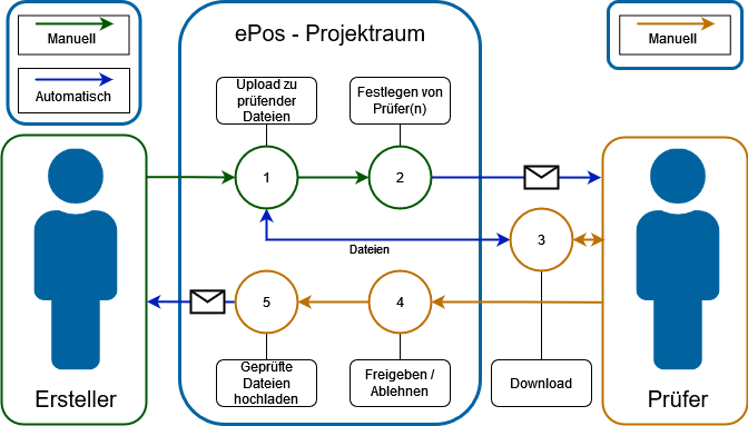 ePos Projektraum Schema Freigabeprozess