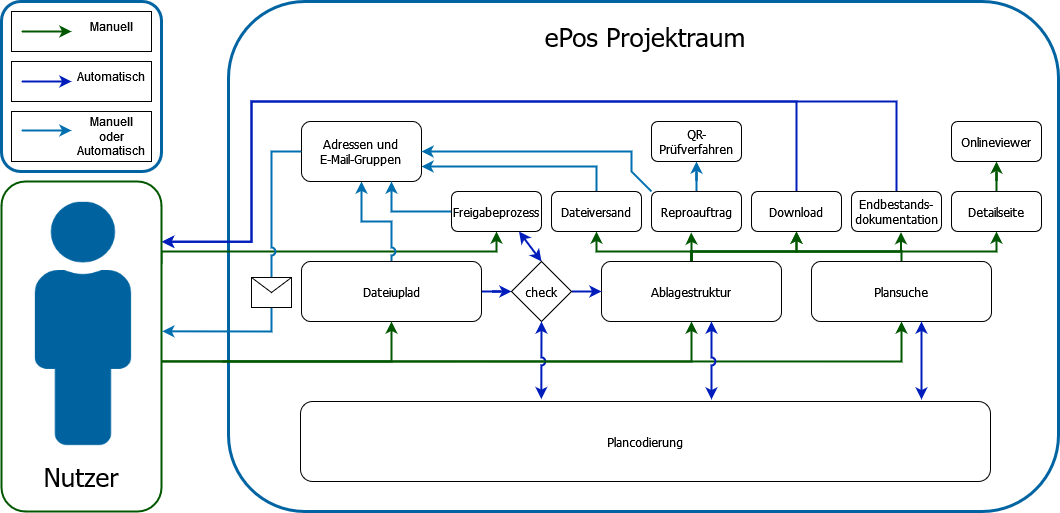 ePos Projektraum Schema Leistungsübersicht