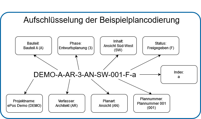 ePos Projektraum Aufschlüsselung Plancodierung