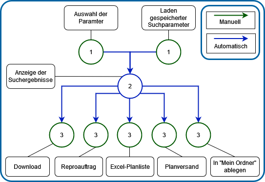 ePos Projektraum Schema Plansuche