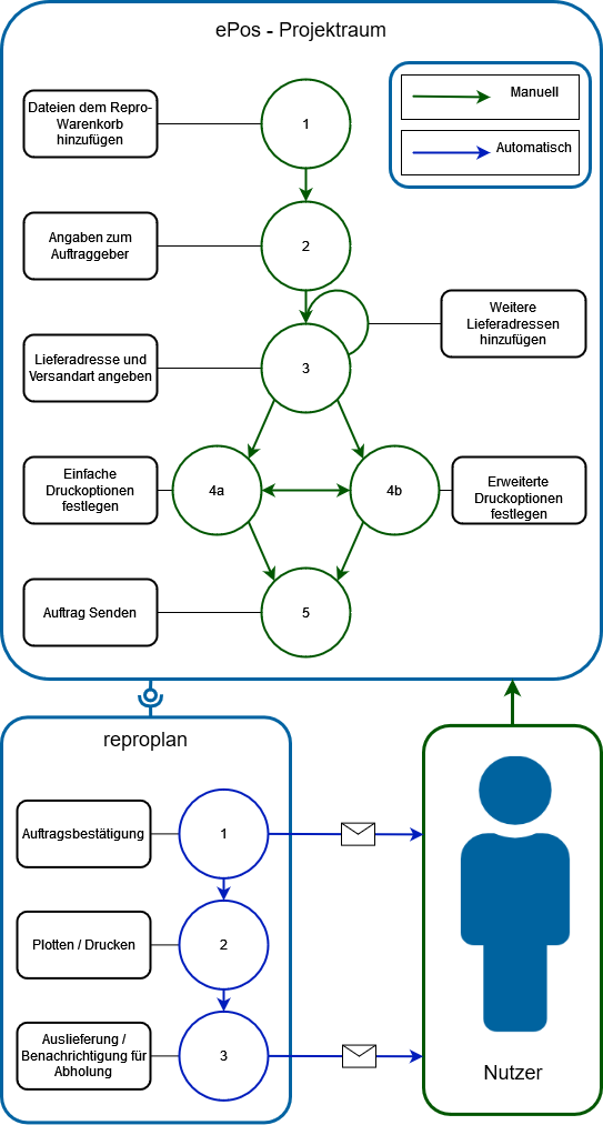 ePos Projektraum Schema Reproauftrag